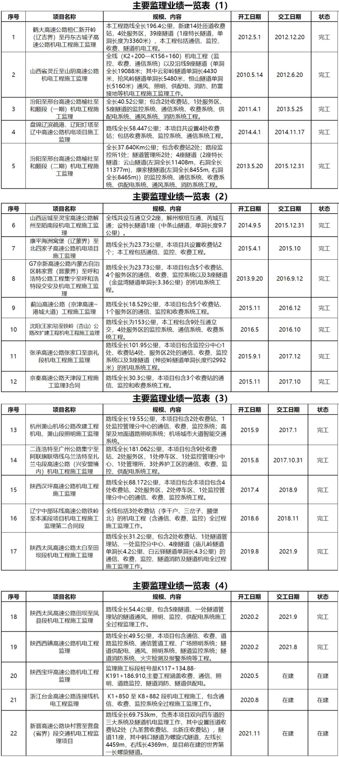 主要监理业绩一览表