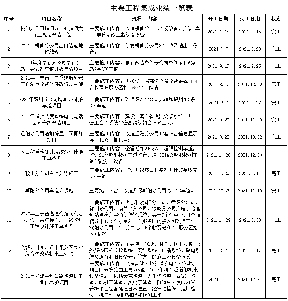 2021年艾特斯公司工程集成完成项目